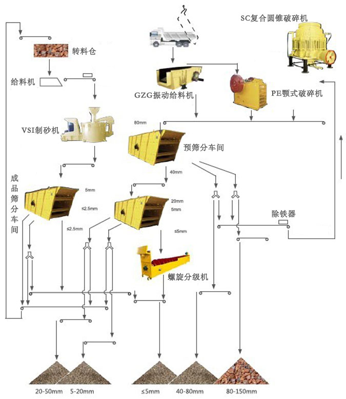 水利水電(卵石)破碎篩分成套設(shè)備生產(chǎn)線工藝流程圖